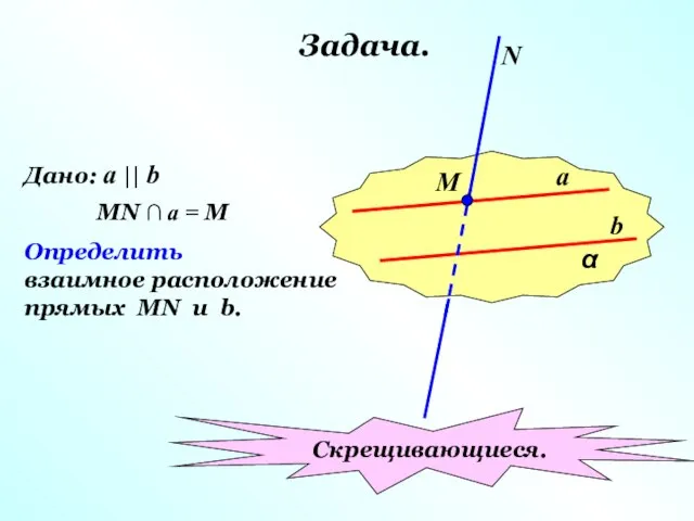 Задача. α a b М N Дано: a || b MN ∩