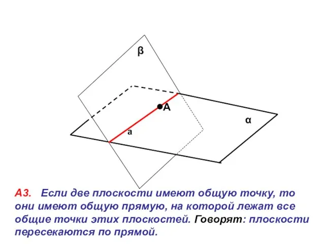 α β А3. Если две плоскости имеют общую точку, то они имеют