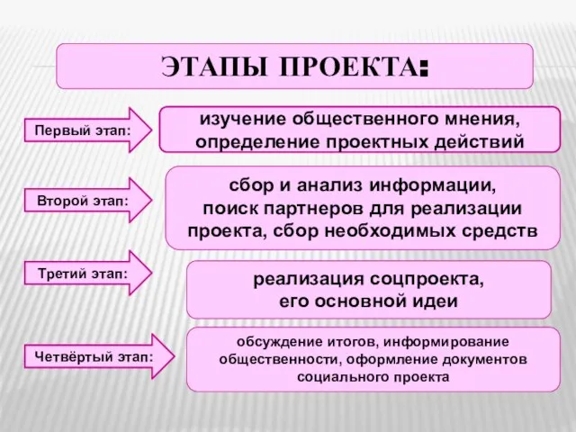 изучение общественного мнения, определение проектных действий ЭТАПЫ ПРОЕКТА: Первый этап: Второй этап: