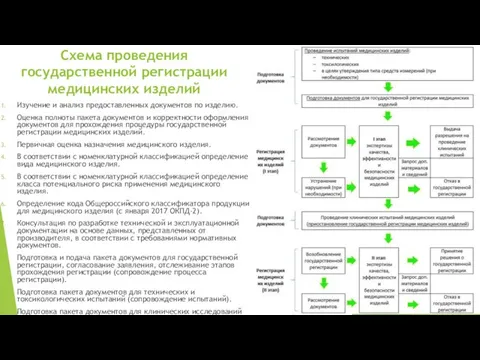 Схема проведения государственной регистрации медицинских изделий Изучение и анализ предоставленных документов по