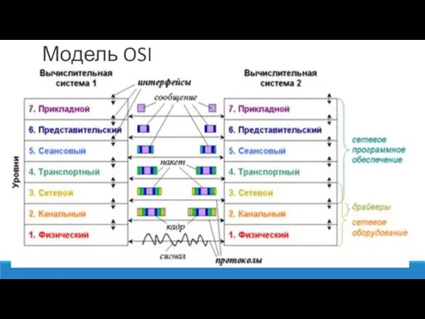 Модель OSI