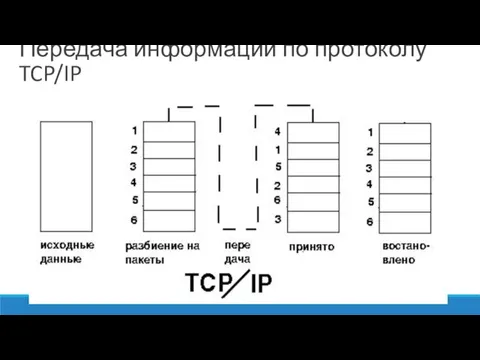 Передача информации по протоколу TCP/IP
