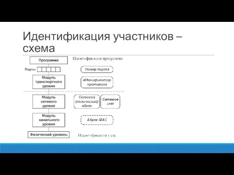 Идентификация участников – схема