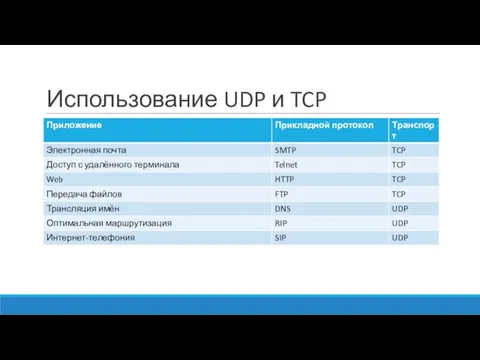 Использование UDP и TCP