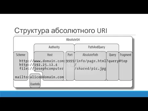 Структура абсолютного URI