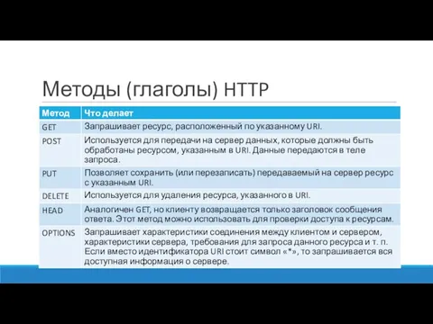 Методы (глаголы) HTTP