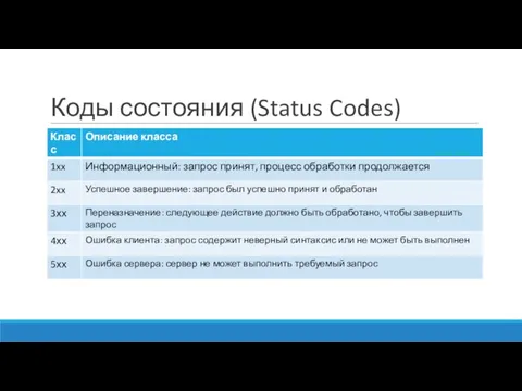 Коды состояния (Status Codes)