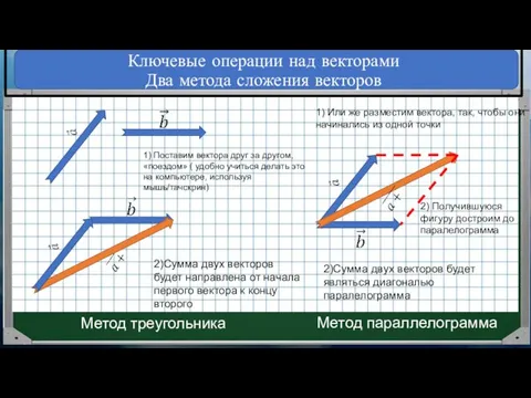 Ключевые операции над векторами Два метода сложения векторов 1) Поставим вектора друг