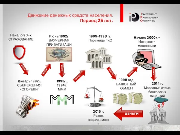 Движение денежных средств населения. Период 25 лет. Начало 90-х СТРАХОВАНИЕ Январь 1992г.