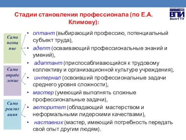 оптант (выбирающий профессию, потенциальный субъект труда), адепт (осваивающий профессиональные знаний и умений),