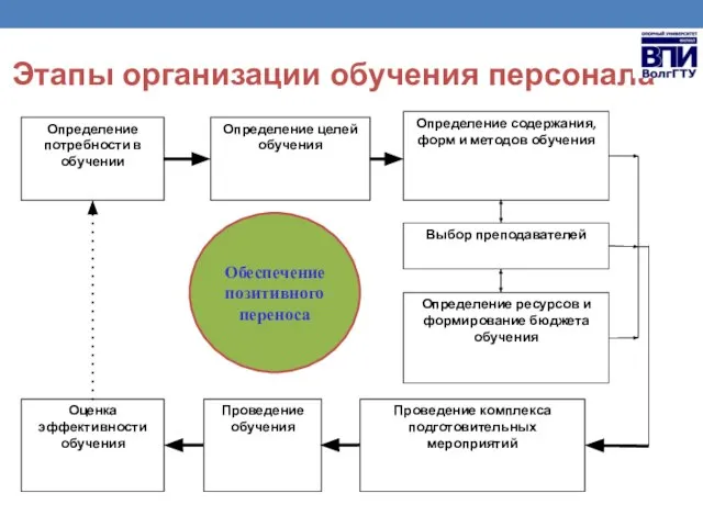 Этапы организации обучения персонала Обеспечение позитивного переноса