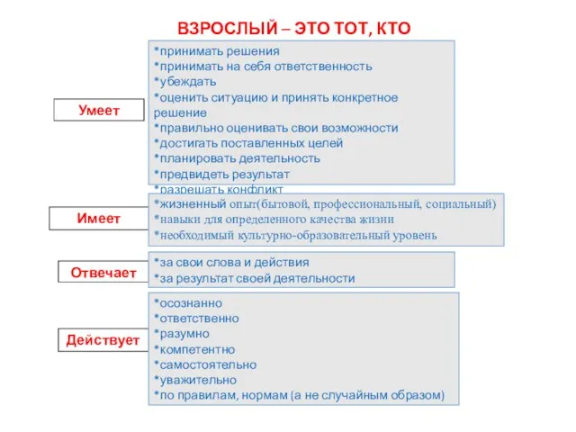 ВЗРОСЛЫЙ – ЭТО ТОТ, КТО Умеет *принимать решения *принимать на себя ответственность