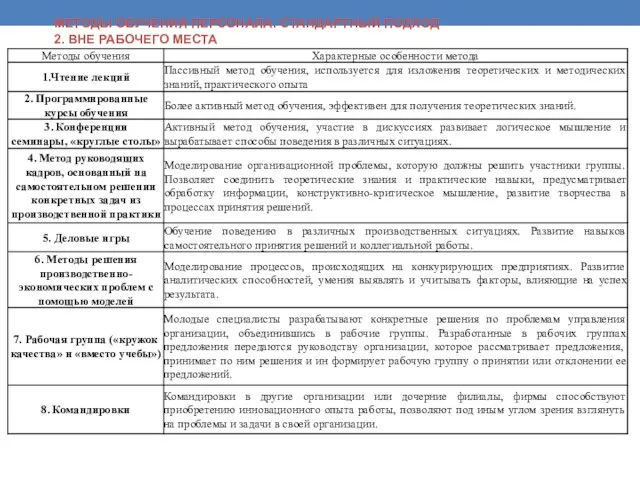 МЕТОДЫ ОБУЧЕНИЯ ПЕРСОНАЛА: СТАНДАРТНЫЙ ПОДХОД 2. ВНЕ РАБОЧЕГО МЕСТА