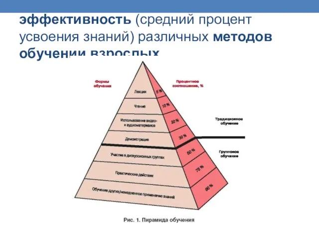 эффективность (средний процент усвоения знаний) различных методов обучении взрослых