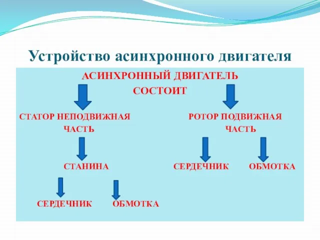 Устройство асинхронного двигателя АСИНХРОННЫЙ ДВИГАТЕЛЬ СОСТОИТ СТАТОР НЕПОДВИЖНАЯ РОТОР ПОДВИЖНАЯ ЧАСТЬ ЧАСТЬ