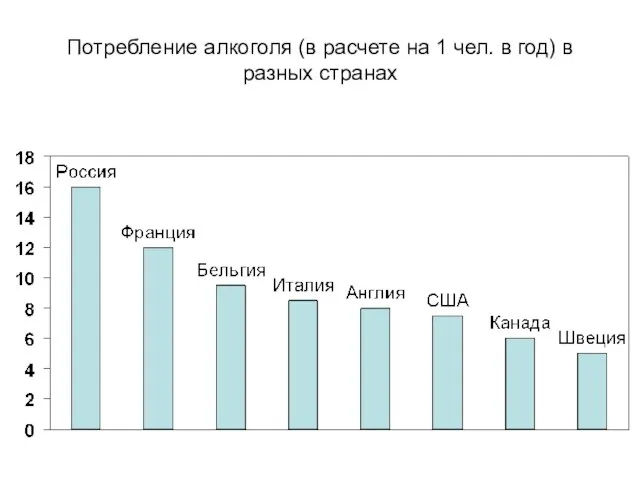 Потребление алкоголя (в расчете на 1 чел. в год) в разных странах