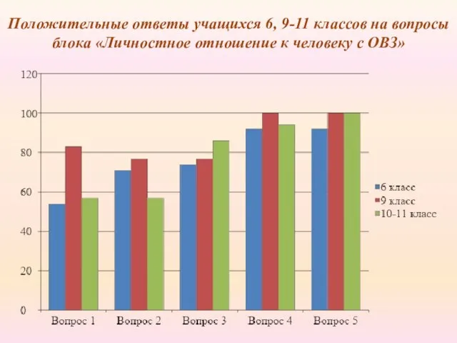 Положительные ответы учащихся 6, 9-11 классов на вопросы блока «Личностное отношение к человеку с ОВЗ»