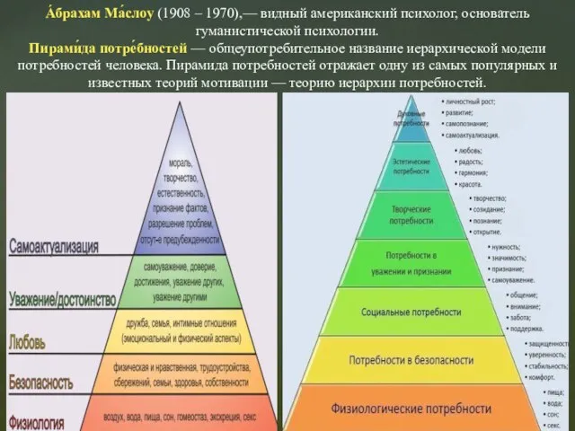 А́брахам Ма́слоу (1908 – 1970),— видный американский психолог, основатель гуманистической психологии. Пирами́да