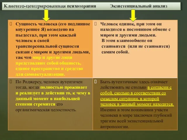 Клиенто-центрированная психотерапия Экзистенциальный анализ