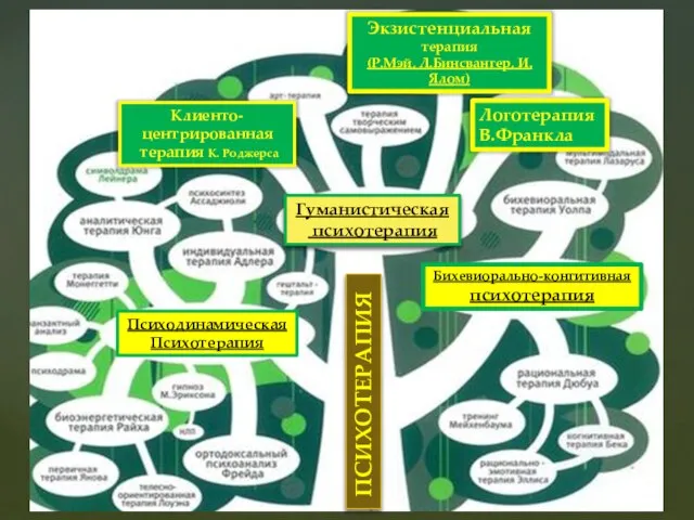 Экзистенциальная терапия (Р.Мэй, Л.Бинсвангер, И.Ялом) Гуманистическая психотерапия Клиенто- центрированная терапия К. Роджерса