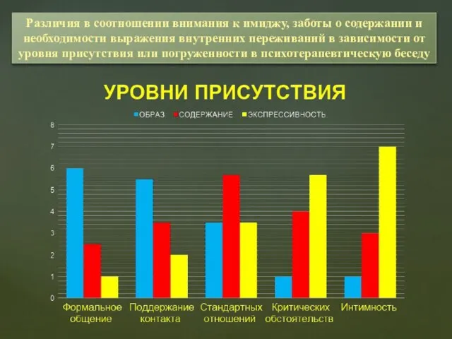 Различия в соотношении внимания к имиджу, заботы о содержании и необходимости выражения