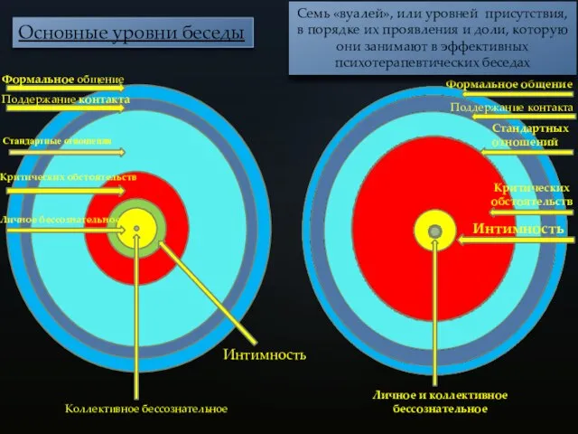 Формальное общение Поддержание контакта Стандартные отношения Критических обстоятельств Интимность Коллективное бессознательное Личное