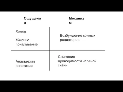 Холод Жжение покалывание Анальгезия анастезия Возбуждение кожных рецепторов Снижение проводимости нервной ткани Ощущения Механизм