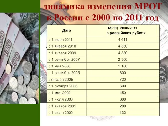 динамика изменения МРОТ в России с 2000 по 2011 год