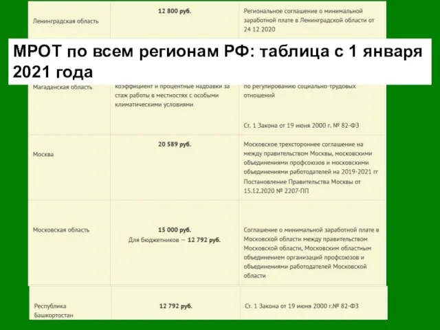 МРОТ по всем регионам РФ: таблица с 1 января 2021 года