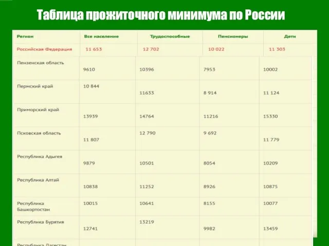Таблица прожиточного минимума по России