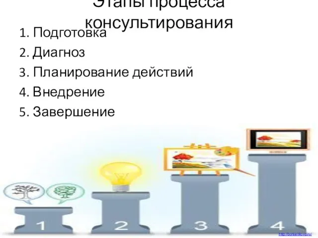 Этапы процесса консультирования 1. Подготовка 2. Диагноз 3. Планирование действий 4. Внедрение 5. Завершение http://borisenkovp.ru/