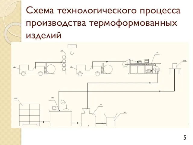 Схема технологического процесса производства термоформованных изделий