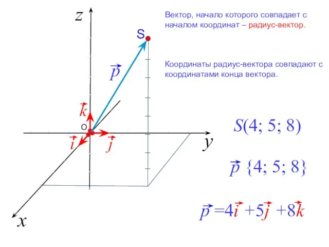 Вектор, начало которого совпадает с началом координат – радиус-вектор. Координаты радиус-вектора совпадают