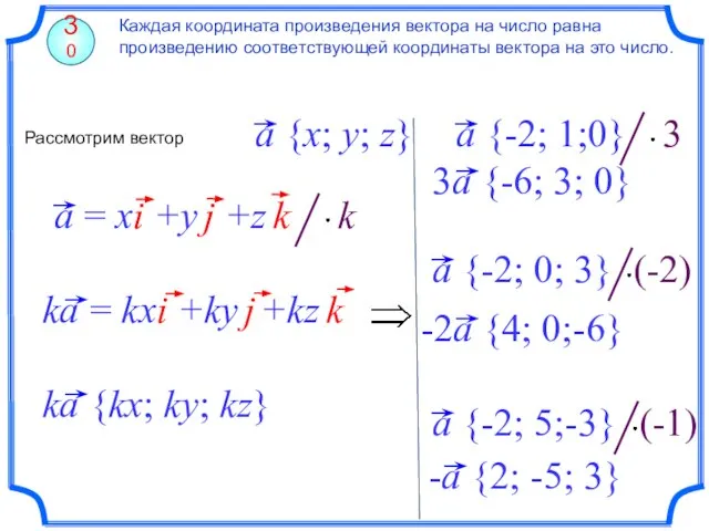 Каждая координата произведения вектора на число равна произведению соответствующей координаты вектора на это число. 30