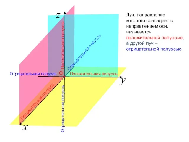 x z y Луч, направление которого совпадает с направлением оси, называется положительной