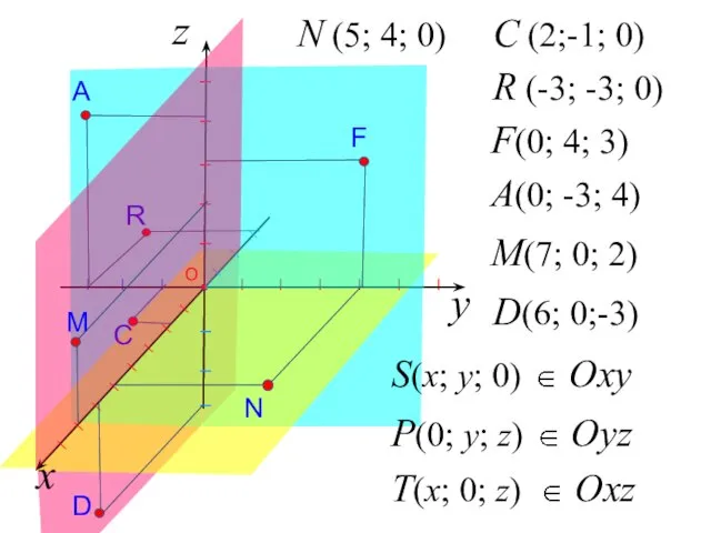 z N (5; 4; 0) C (2;-1; 0) I I I I