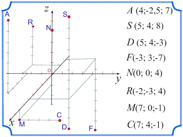 z A (4;-2,5; 7) S (5; 4; 8) I I I I