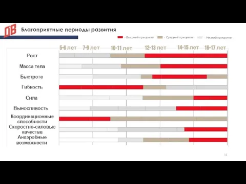 Благоприятные периоды развития 5-6 лет 7-9 лет 10-11 лет 12-13 лет 14-15 лет 16-17 лет