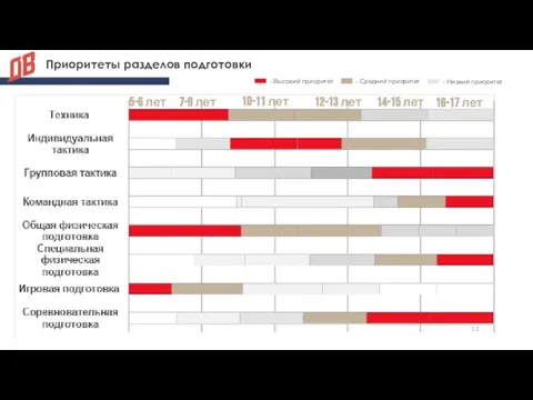 Приоритеты разделов подготовки 5-6 лет 7-9 лет 10-11 лет 12-13 лет 14-15 лет 16-17 лет