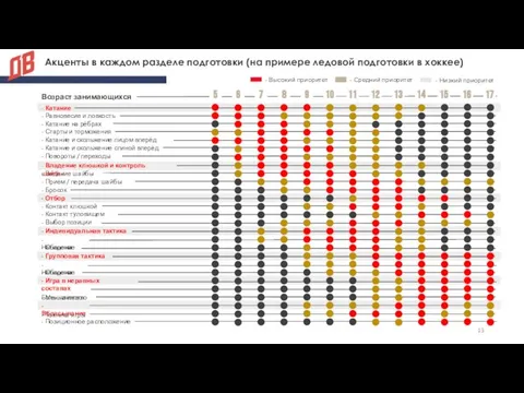 Акценты в каждом разделе подготовки (на примере ледовой подготовки в хоккее) -