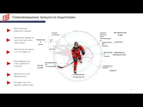 Сопровождение процесса подготовки Авторские методики и IT инструменты Индивидуальные планы развития игроков