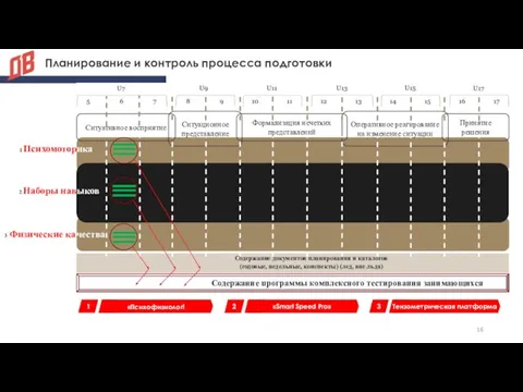 Планирование и контроль процесса подготовки Ситуационное представление Формализация нечетких представлений Оперативное реагирование