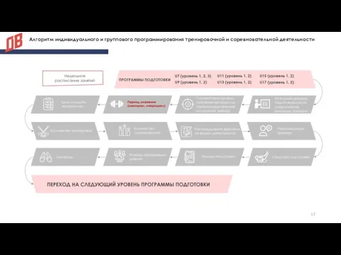 Алгоритм индивидуального и группового программирования тренировочной и соревновательной деятельности