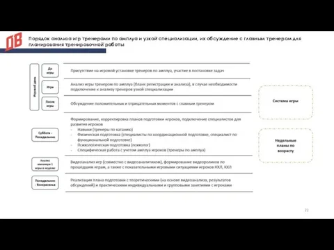 Порядок анализа игр тренерами по амплуа и узкой̆ специализации, их обсуждение с