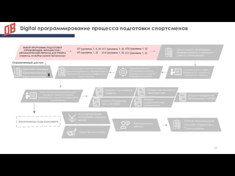 Digital программирование процесса подготовки спортсменов