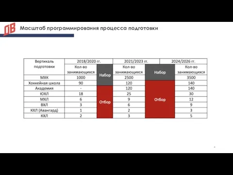 Масштаб программирования процесса подготовки