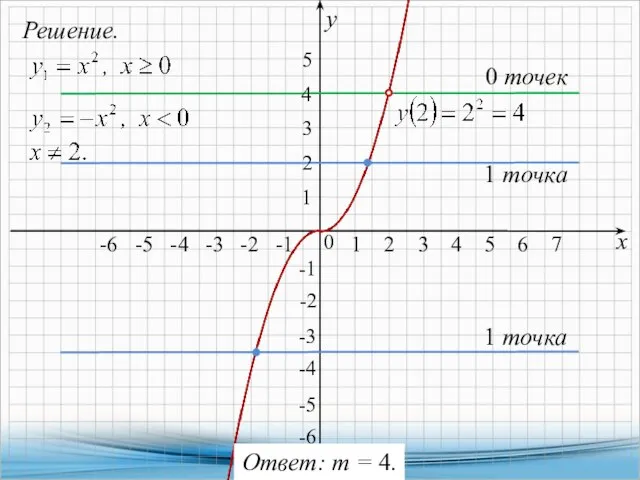 Решение. х у -2 -6 -5 -4 -3 -2 -1 1 2