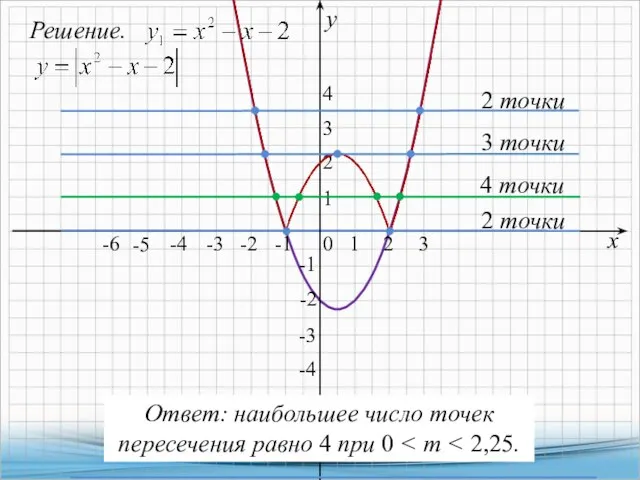 Решение. х у 0 1 1 -2 4 точки -1 -1 2