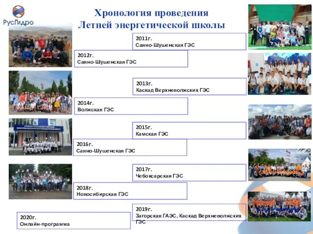 2011г. Саяно-Шушенская ГЭС 2012г. Саяно-Шушенская ГЭС 2013г. Каскад Верхневолжских ГЭС 2014г. Волжская