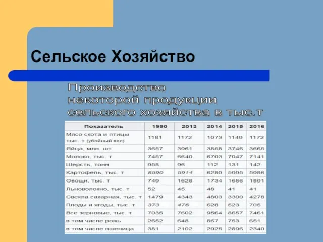 Сельское Хозяйство Производство некоторой продукции сельского хозяйства в тыс.т